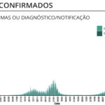 Sul Informação - Covid-19: Casos ativos continuam em queda, internamentos sobem em enfermaria