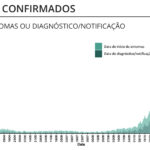 Sul Informação - Covid-19: Alentejo com 16 óbitos e mais 119 casos num dia em que os internamentos baixaram no país