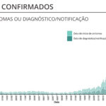 Sul Informação - Algarve tem mais 4 óbitos e 233 casos de Covid-19