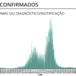 Sul Informação - Algarve tem 225 novos casos, mas situação da Covid-19 não se compara com a de há um ano