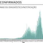 Sul Informação - Algarve regista mais 147 novos casos de Covid-19