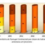 Sul Informação - Quase 70% de Portugal continental está em seca extrema
