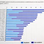 Sul Informação - Algarve não faz parte das 20 regiões europeias com mais dormidas