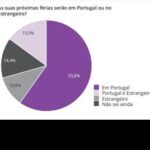 Sul Informação - Algarve e Açores no topo das preferências dos portugueses para férias