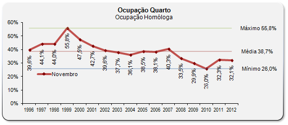 Sul Informação - Hoteleiros do Algarve contestam notícias de «aumento substancial» de dormidas em 2012