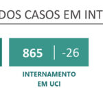 Sul Informação - Covid-19: Alentejo tem hoje menos casos e mortes, tal como no resto do país