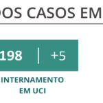 Sul Informação - Covid-19: Algarve há dois dias sem óbitos, novos casos diminuíram