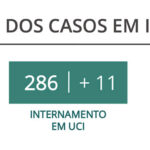 Sul Informação - Algarve regista mais 80 novas infeções por Covid-19