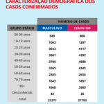 Sul Informação - Covid-19: Alentejo tem mais 17 casos confirmados