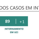 Sul Informação - Há mais casos de Covid-19 no Algarve, mas nenhum óbito