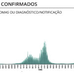 Sul Informação - Covid-19: Algarve tem mais 273 casos, mas não regista óbitos
