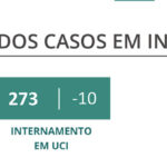 Sul Informação - Covid-19: Alentejo sem nenhum óbito e com menos novos casos
