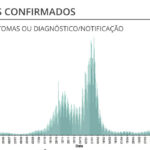 Sul Informação - DGS reporta mais três vítimas mortais e 211 novos casos de Covid-19 no Algarve