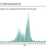Sul Informação - Covid-19: Algarve tem mais 381 casos em dia sem novos óbitos na região
