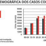 Sul Informação - Há mais 36 casos novos de Covid-19 no Algarve e 3 óbitos em todo o país