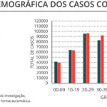 Sul Informação - Covid-19: Algarve tem mais 3 óbitos e 215 casos, R(t) baixa a nível nacional