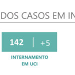 Sul Informação - Número de casos de Covid-19 duplica no Algarve