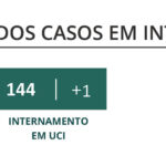 Sul Informação - Covid-19: Algarve tem mais 3 óbitos e 215 casos, R(t) baixa a nível nacional