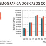 Sul Informação - DGS reporta 76 novos casos de Covid-19 no Algarve