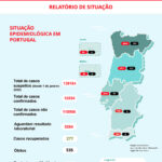 Sul Informação - Covid-19: Algarve tem 284 casos, Alentejo 140, há 16.934 em todo o país