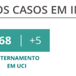 Sul Informação - Covid-19: Algarve tem menos novos casos, internamentos descem a nível nacional