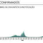 Sul Informação - Covid-19: Algarve e país com recorde de casos, mas internamentos voltam a descer