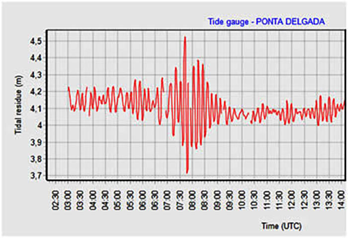Sul Informação - IPMA detetou variações do nível do mar na costa portuguesa por causa do tsunami de Tonga