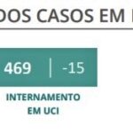 Sul Informação - Covid-19: Algarve volta a não ter óbitos, novos casos no país com mínimo de meses