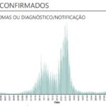 Sul Informação - Covid-19: Algarve tem mais três óbitos e 273 novos casos, internamentos descem a nível nacional