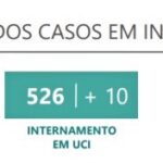 Sul Informação - Covid-19: Portugal volta a ter mais recuperados que novos casos