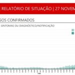 Sul Informação - Covid-19: Portugal volta a ter mais recuperados que novos casos