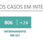 Sul Informação - Alentejo com mais 14 óbitos e 486 novos casos de Covid-19