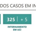 Sul Informação - Covid-19: Algarve com 81 novos casos, total nacional passa os 7 mil devido a acerto