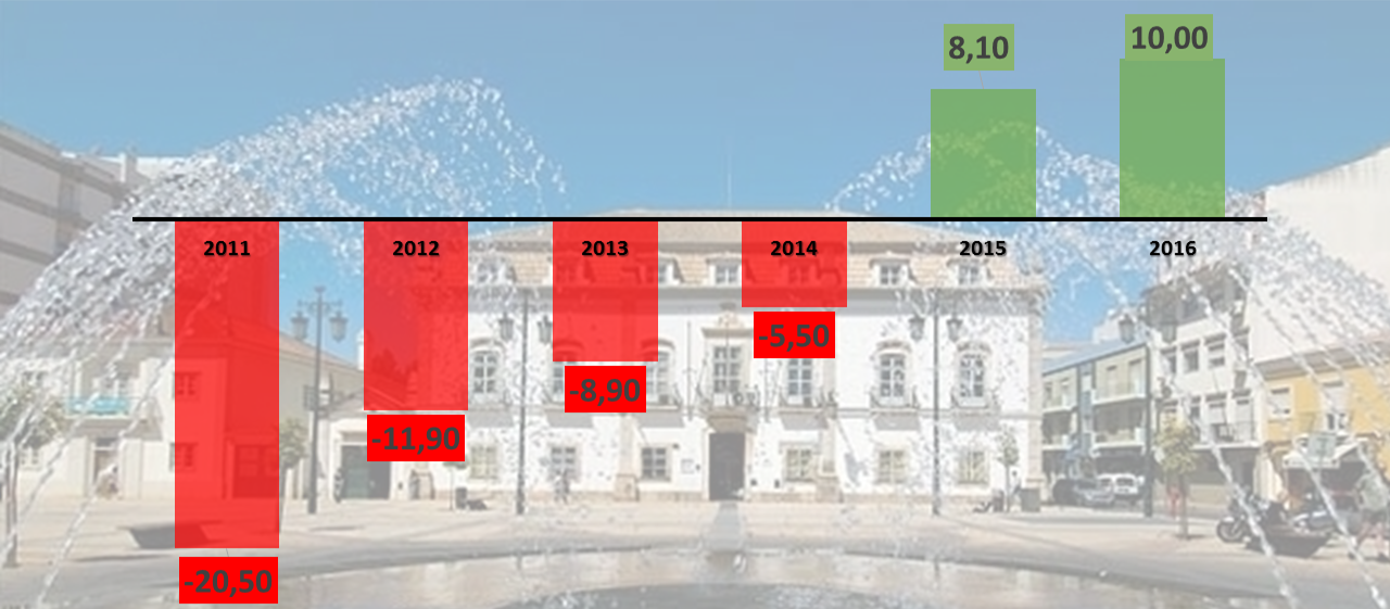 Sul Informação - Câmara de Portimão regista resultados líquidos de 10 milhões de euros