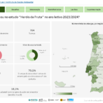 Sul Informação - Projeto “Heróis da Fruta” aumenta lanches escolares mais nutritivos em 24,7% no Algarve