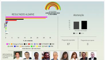Infografia eleições|Legislativas-2015