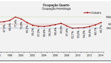 Ocupação Média AHETA Outubro 2014