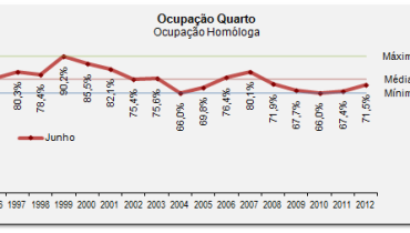 Ocupação hoteleira em junho