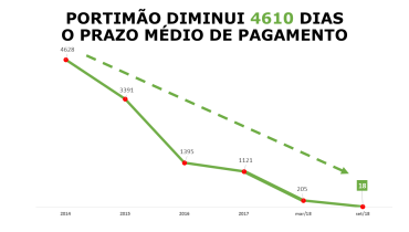 PORTIMÃO DIMINUI 4610 DIAS