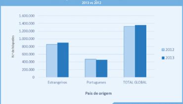 Variação Homóloga de Hóspedes 3 trimestre 2013|Movimentos Aeroporto Faro 3 trimestre 2013|Taxa Ocupação 3 trimestre 2013