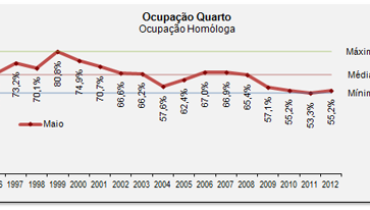 ocupação hoteleira