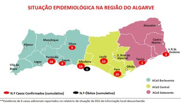 situação epidemológica Algarve 2603|Caracterização casos confirmadosalgarve